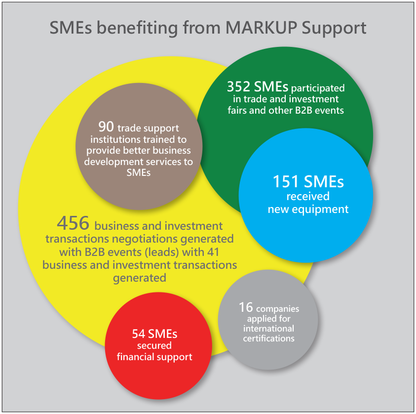 SMEs benefiting from MARKUP Support