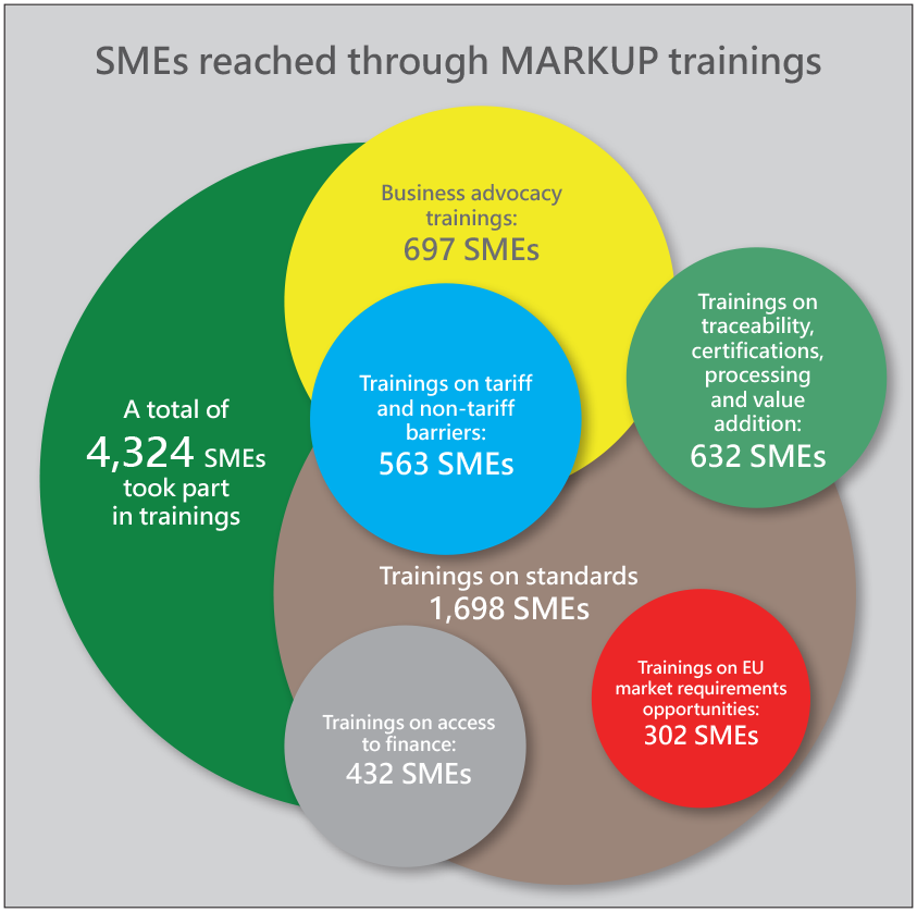 SMEs reached through MARKUP trainings